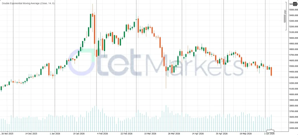 XAUUSD Technical analysis