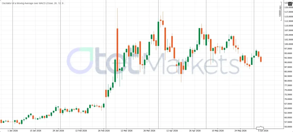 WTI technical analysis