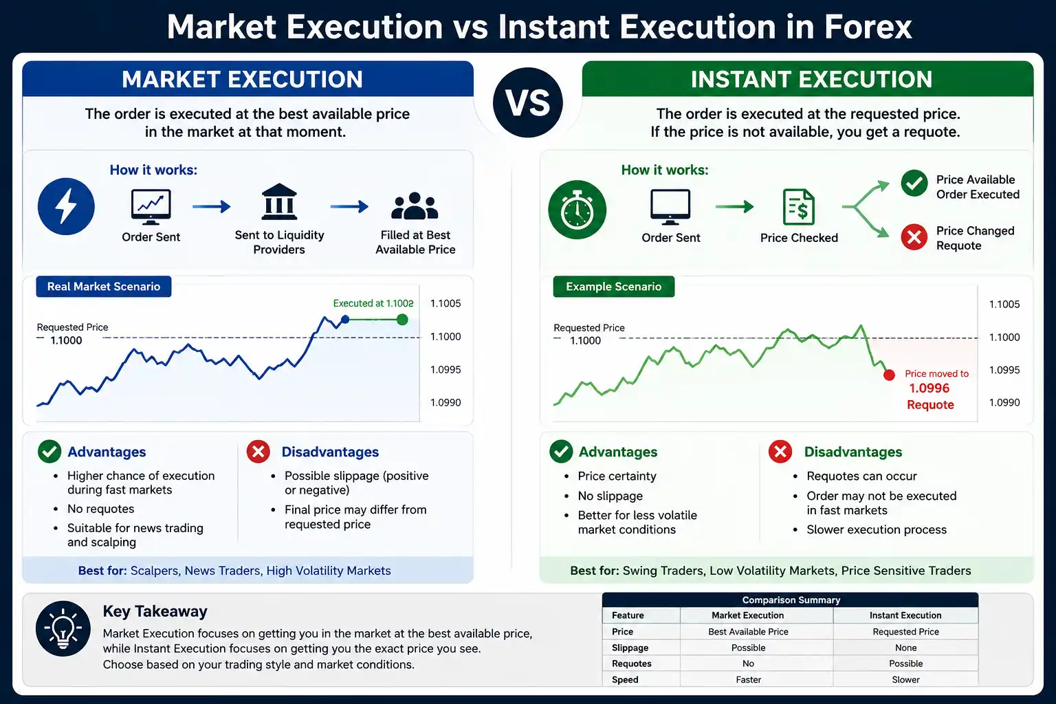 Key Differences Between Market and Instant Execution