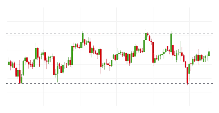 What Is Range Trading?